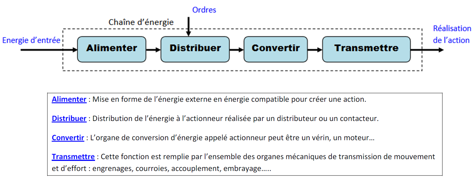 LES CHAÎNES FONCTIONNELLES [ANALYSE FONCTIONNELLE ] — free download